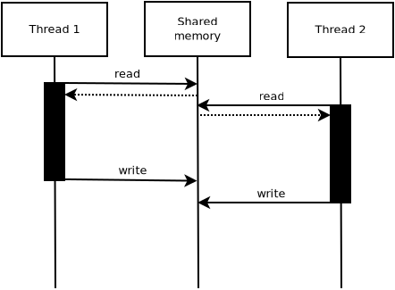 Diagram representing a data race.