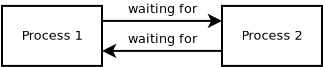 Diagram representing a deadlock.