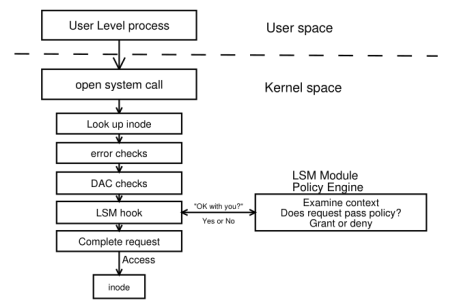 LSM call diagram.