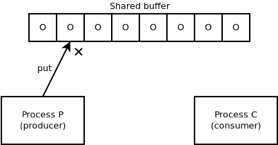 Diagram representing a race in the producer-consumer problem.