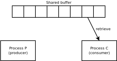 Diagram representing a race in the producer-consumer problem.