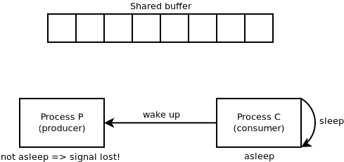Diagram representing a race in the producer-consumer problem.