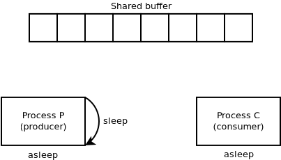 Diagram representing a race in the producer-consumer problem.