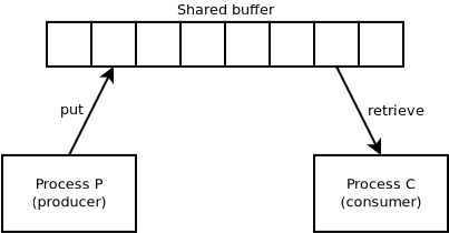 Diagram representing the producer-consumer problem.