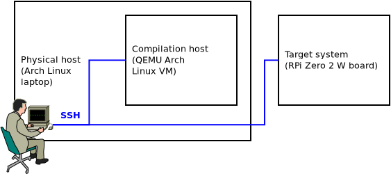 RPi cross-compilation scenario.